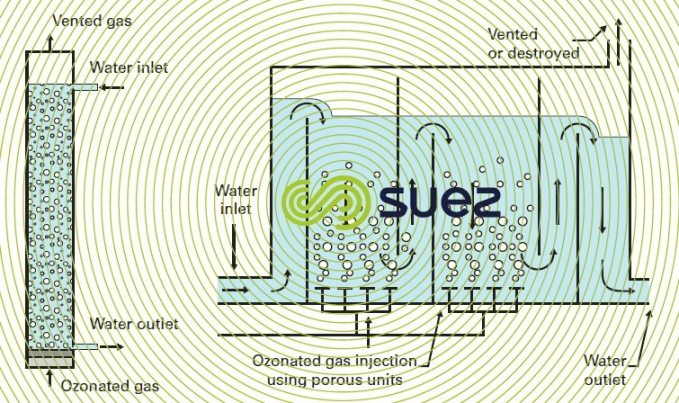 bubble column - ionisation chamber  ozonation