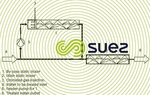 static mixer system ozonation