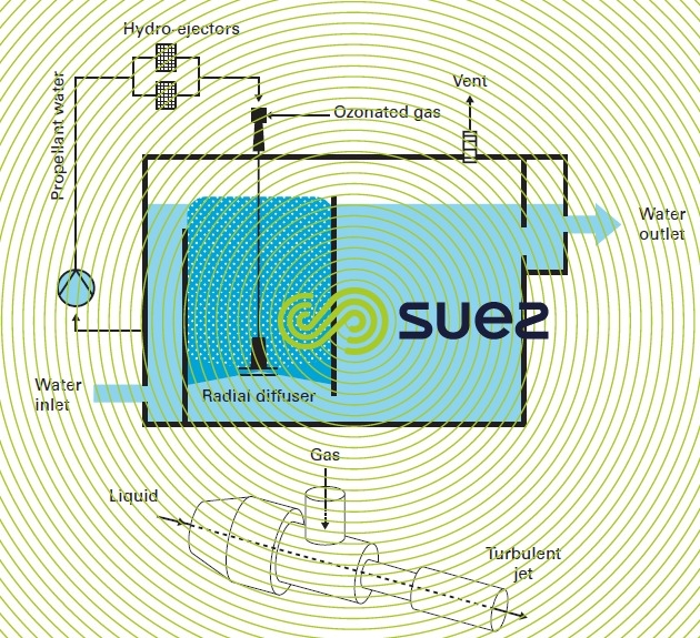 Reactors radial diffuser - hydro-ejector ozonation