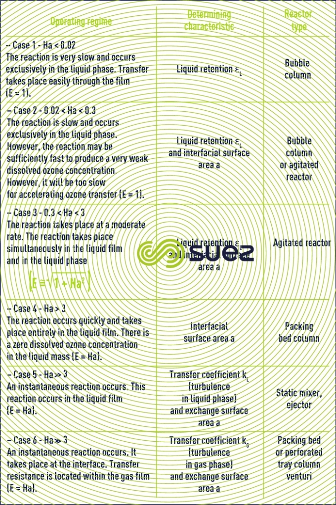 Reaction regime characterisation and selection criteria ozonation reactor