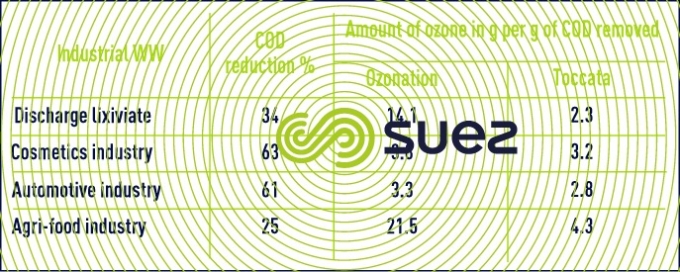 Amounts ozone reach  COD removal 
