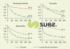 KCOD removal ozonation Toccata treatments