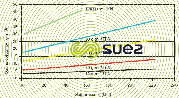 gas pressure concentration ozone solubility