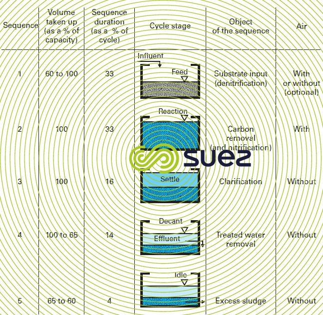 Sbr System.drawing Sequencing batch reactor process - Degremont®