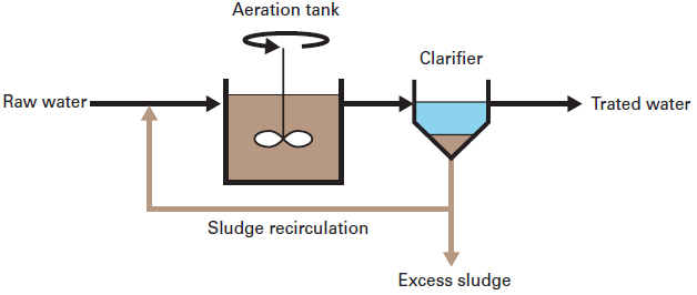 Commonly identified activated sludge solids separation problem in