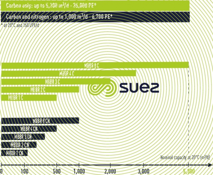 UCD® MBBR range and capacities