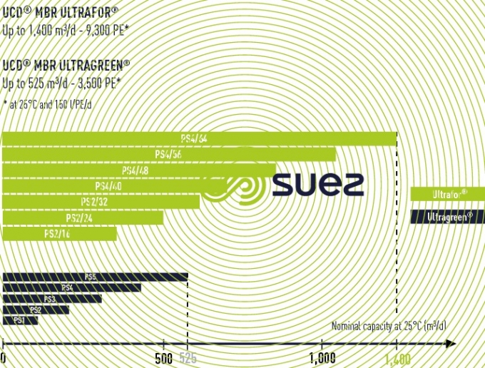 UCD® MBR range and capacities