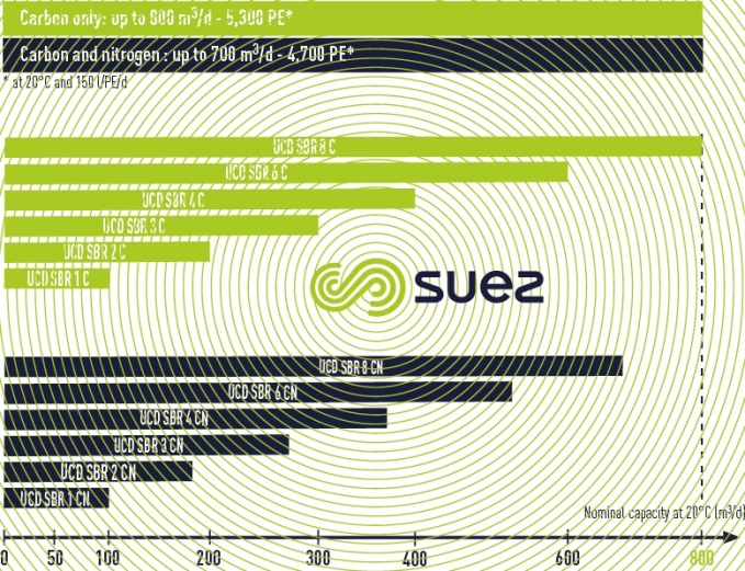 UCD® SBR range and capacities