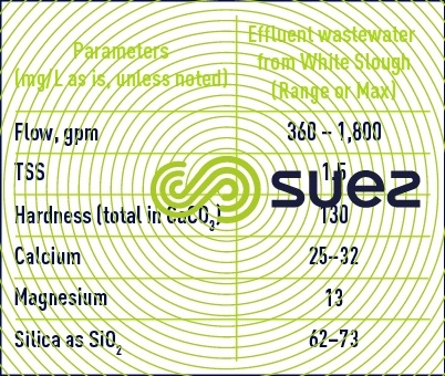 Influent Water Characteristics 