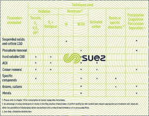 Tertiary treatment processes