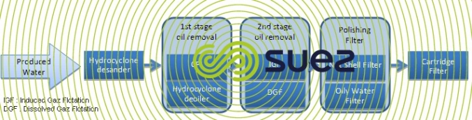 Typical treatment process oil-field produced water