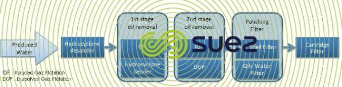 Typical treatment process oil-field produced water 