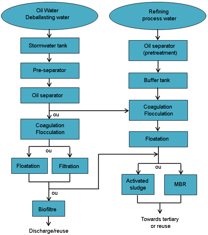Crude Oil Refinery Flow Chart