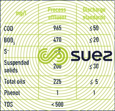 «pollutant» concentrations - plant discharge 