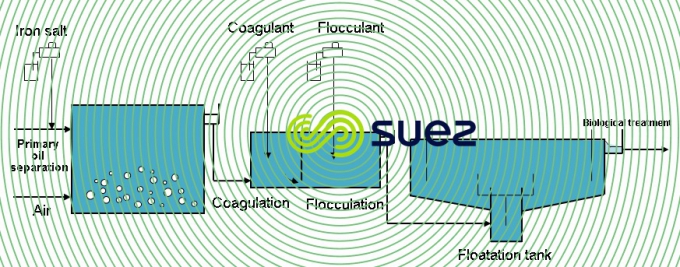 Degrémont® oxidation process - oil removal refinery effluents