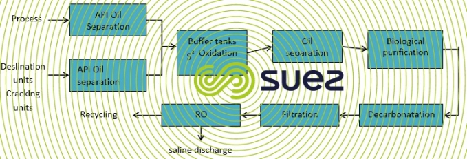 Refinery effluent treatment reuse