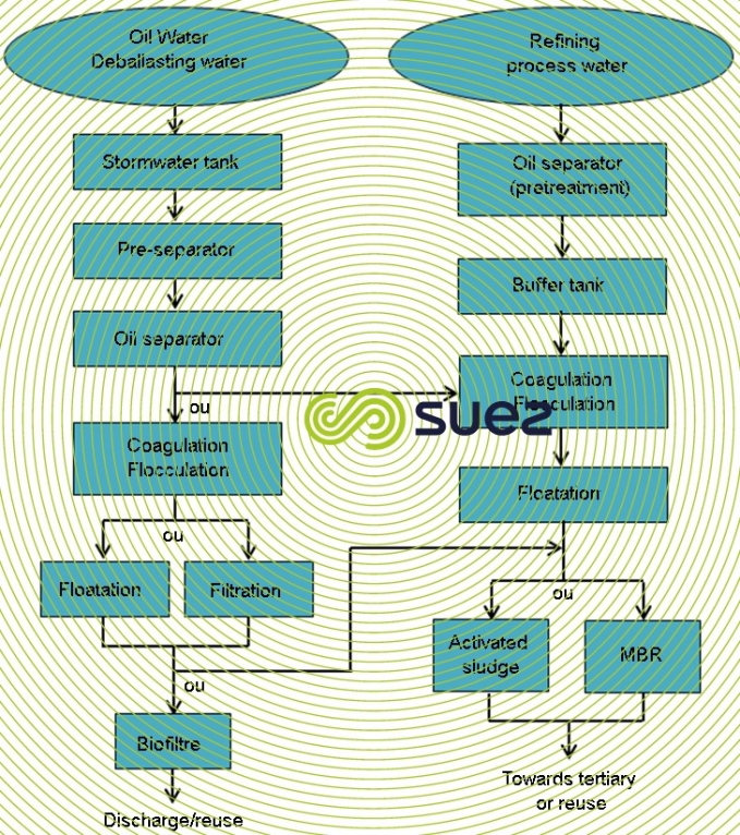 Conventional treatment discharge environment reuse 