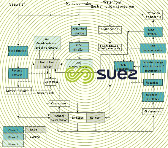 Water reuse Salina Cruz Oil Refinery