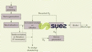 treatment textile industry colour removal 