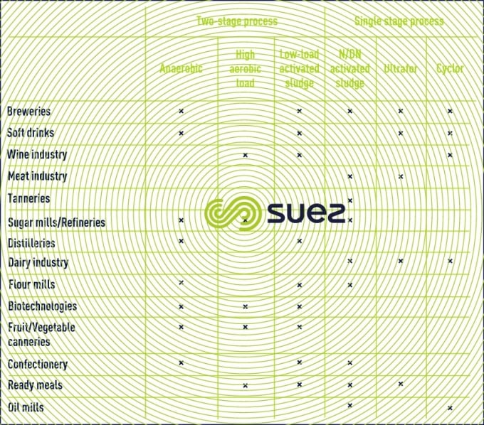 Pre-treatments agri-food industry