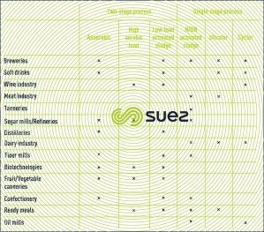 Pre-treatments agri-food industry