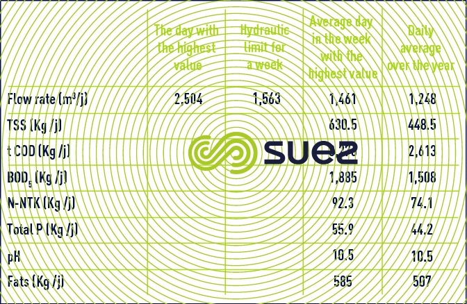 characteristics effluent treated