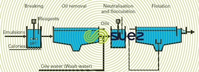 Chemical process emulsions