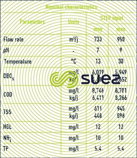 characteristics effluent