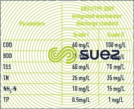 Integrated wastewater discharge standard wastewater
