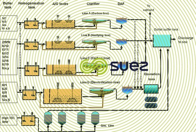 wastewater treatment plant’s process 