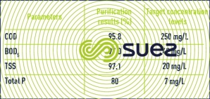 Purification results