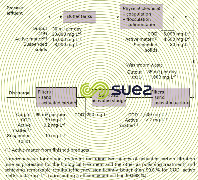 Fine chemicals  – Syngenta pesticides fongicides herbicides