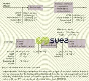 Fine chemicals  – Syngenta pesticides fongicides herbicides