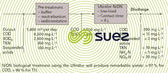 Pharmaceutical industry – Sanofi Aramon 