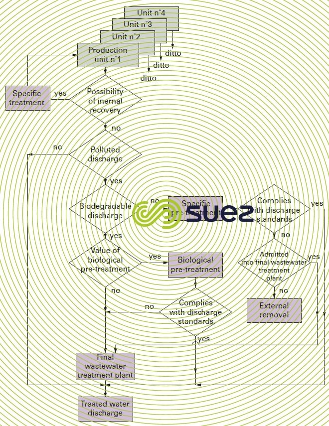 designing treatment chemical industry wastewaters