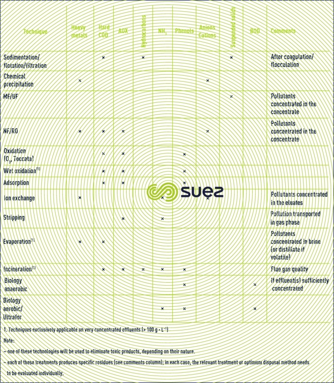 technologies on the target pollutants 