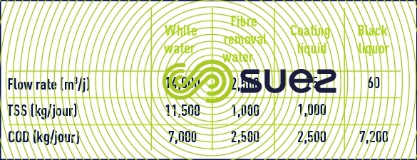 characteristics different effluent