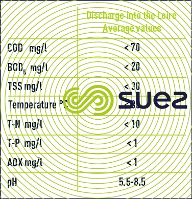 guaranteed discharge Loire River