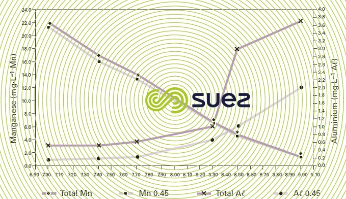 Aluminium Manganese water pH