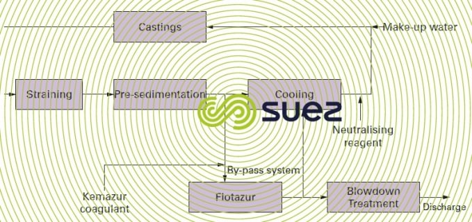 Aluminium casting system scheme