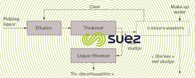 Alumina production – “red mud” treatment system