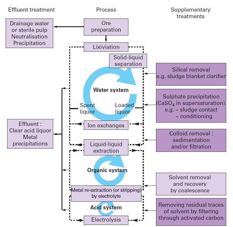 metallurgy and hydrometallurgy copper Industrial effluent treatment