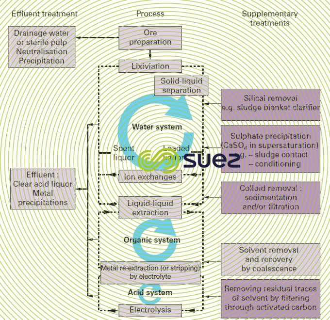 Hydrometallurgy technologies water treatment