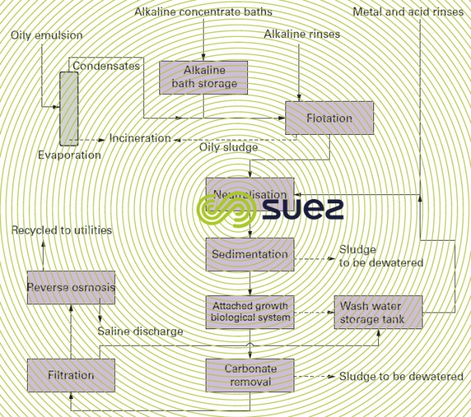 Treatment used in cold rolling units