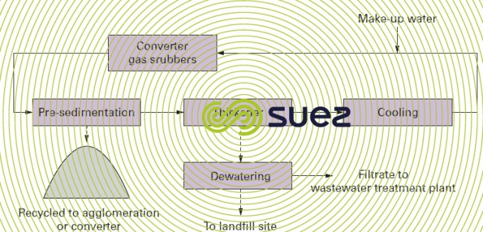 gas scrubbing water systems oxygen furnaces