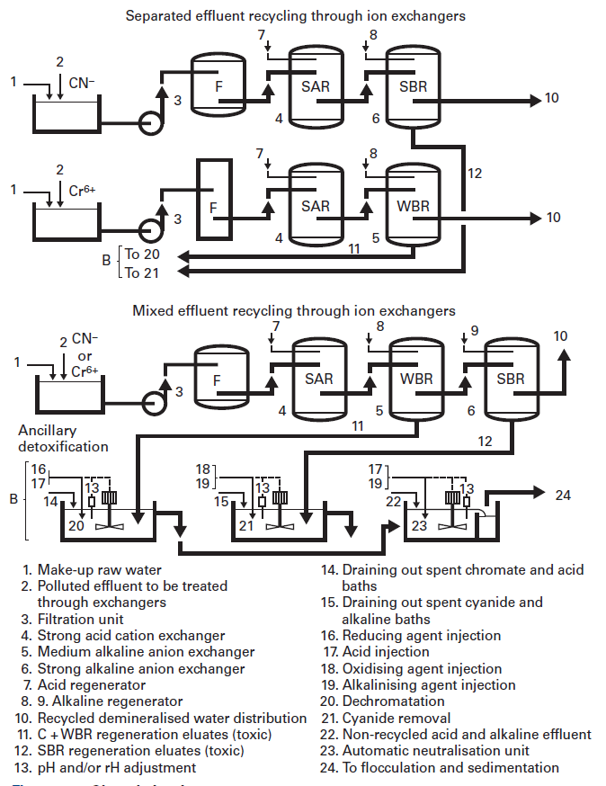 surface treatment (degreasing and metal coating) Industrial effluent