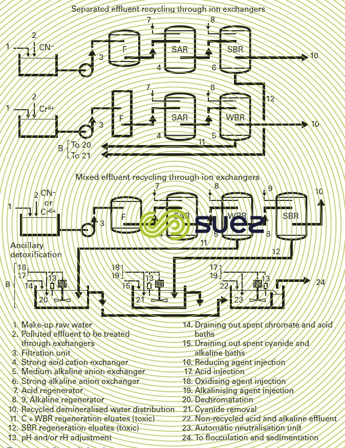 Closed circuit treatment