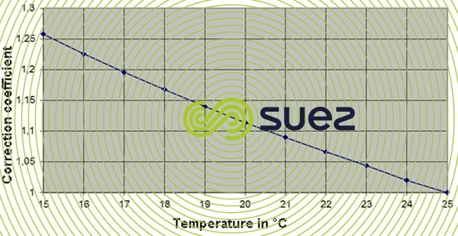 Correction coefficient temperature