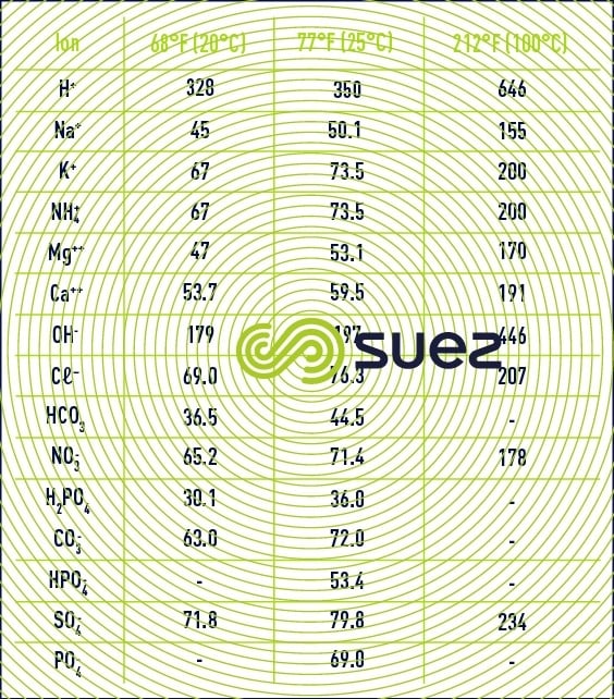 Conductivity ions 