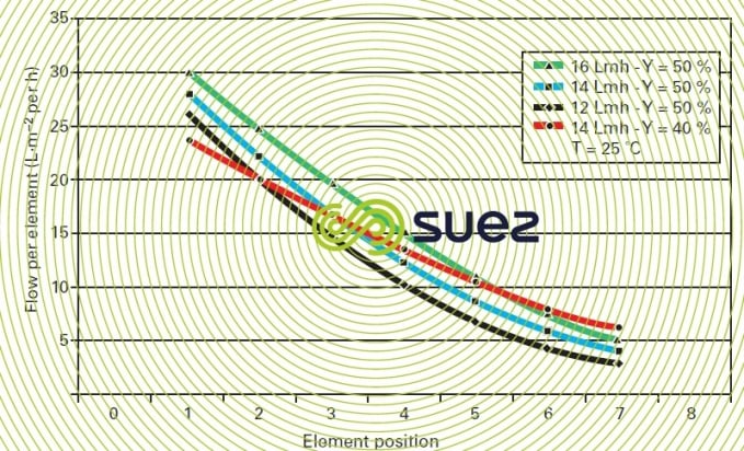 Average true flows per element pressure tube recovery